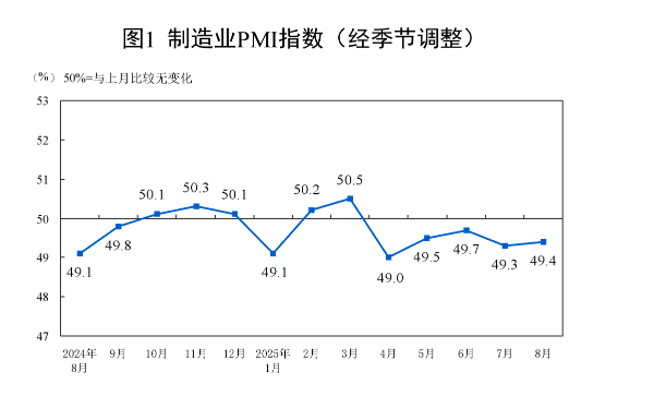 制造業(yè)PMI回升至49.4% 穩(wěn)增長政策與公共就業(yè)服務(wù)協(xié)同發(fā)力，“反內(nèi)卷”初見成效